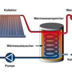 Solarthermie, Sonnenkollektor